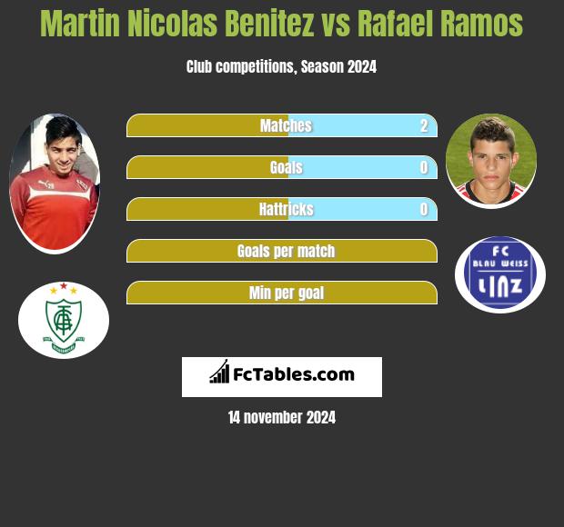 Martin Nicolas Benitez vs Rafael Ramos h2h player stats