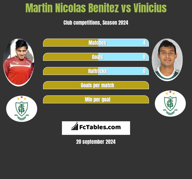 Martin Nicolas Benitez vs Vinicius h2h player stats