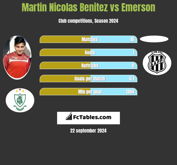 Martin Nicolas Benitez vs Emerson h2h player stats