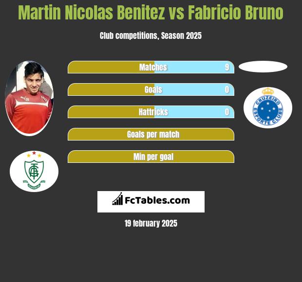 Martin Nicolas Benitez vs Fabricio Bruno h2h player stats