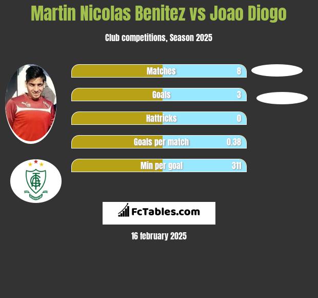 Martin Nicolas Benitez vs Joao Diogo h2h player stats