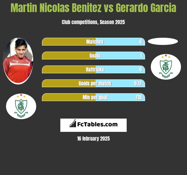 Martin Nicolas Benitez vs Gerardo Garcia h2h player stats