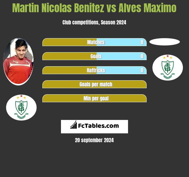 Martin Nicolas Benitez vs Alves Maximo h2h player stats