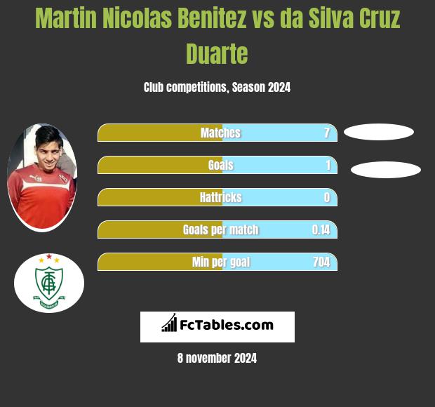 Martin Nicolas Benitez vs da Silva Cruz Duarte h2h player stats