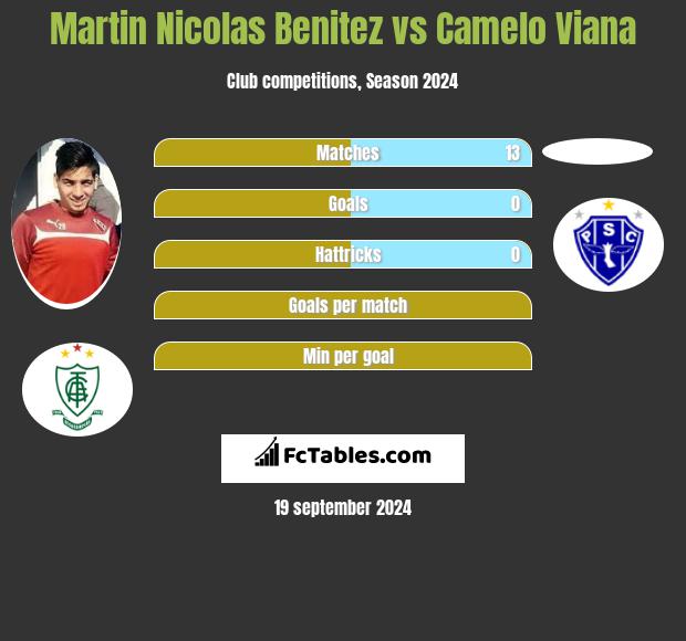 Martin Nicolas Benitez vs Camelo Viana h2h player stats