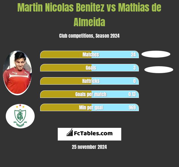 Martin Nicolas Benitez vs Mathias de Almeida h2h player stats