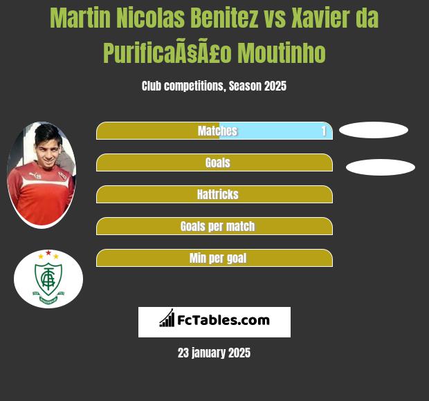 Martin Nicolas Benitez vs Xavier da PurificaÃ§Ã£o Moutinho h2h player stats