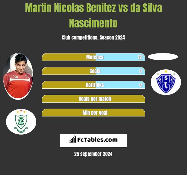 Martin Nicolas Benitez vs da Silva Nascimento h2h player stats