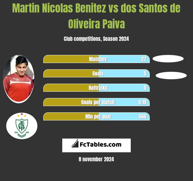 Martin Nicolas Benitez vs dos Santos de Oliveira Paiva h2h player stats