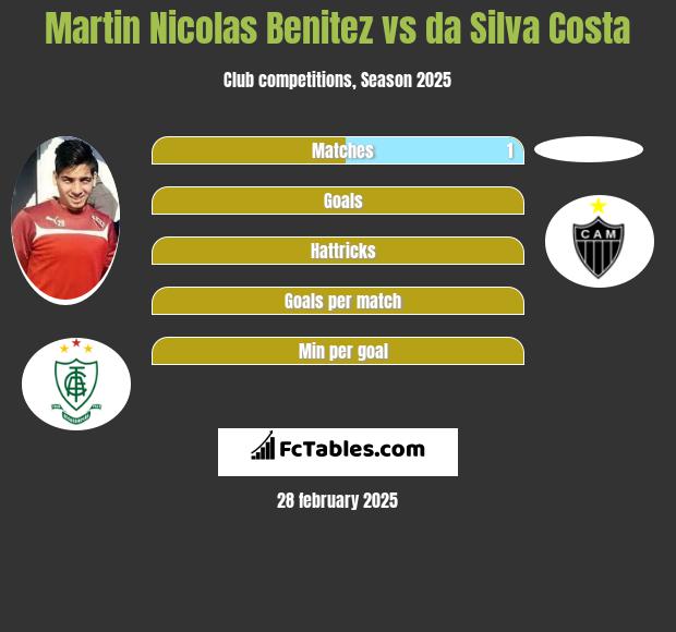 Martin Nicolas Benitez vs da Silva Costa h2h player stats