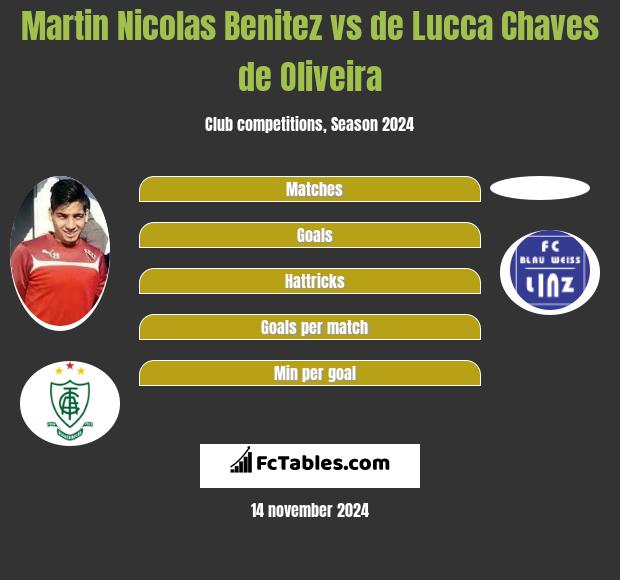 Martin Nicolas Benitez vs de Lucca Chaves de Oliveira h2h player stats