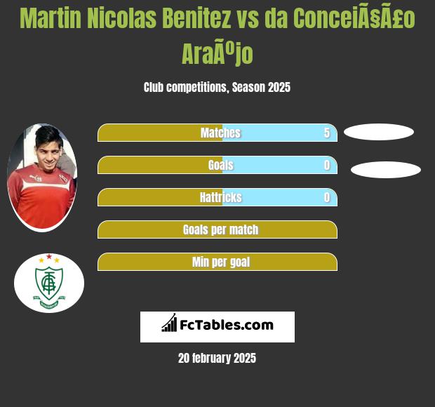 Martin Nicolas Benitez vs da ConceiÃ§Ã£o AraÃºjo h2h player stats