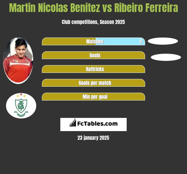 Martin Nicolas Benitez vs Ribeiro Ferreira h2h player stats