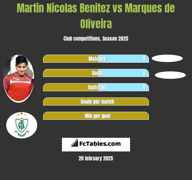 Martin Nicolas Benitez vs Marques de Oliveira h2h player stats