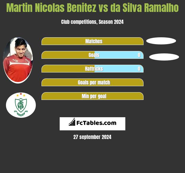 Martin Nicolas Benitez vs da Silva Ramalho h2h player stats