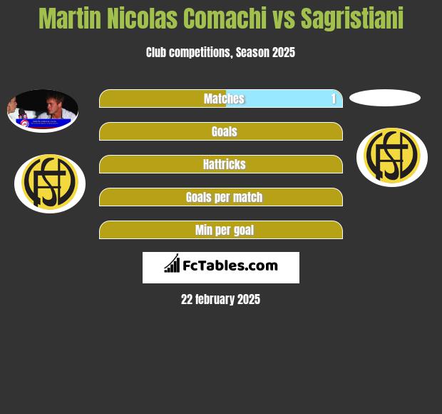 Martin Nicolas Comachi vs Sagristiani h2h player stats