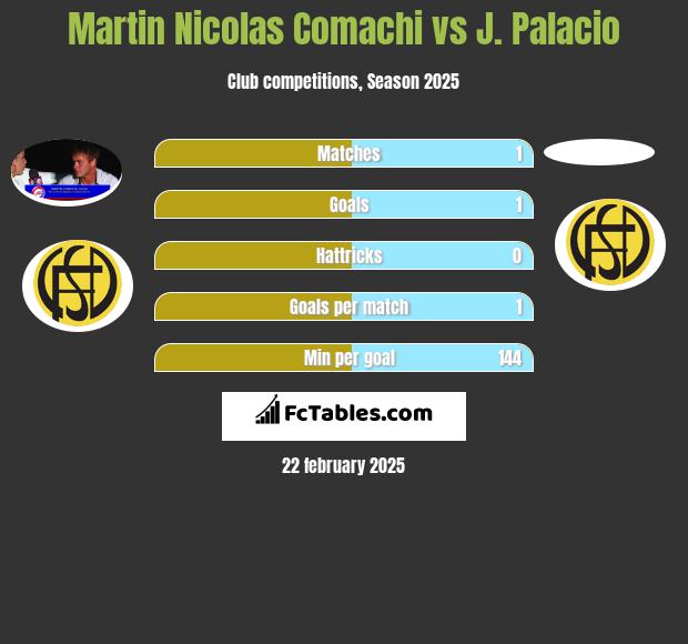 Martin Nicolas Comachi vs J. Palacio h2h player stats