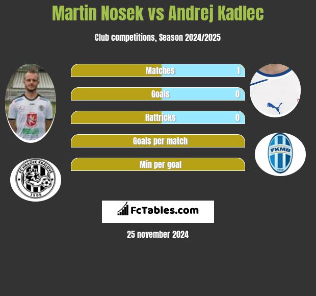 Martin Nosek vs Andrej Kadlec h2h player stats