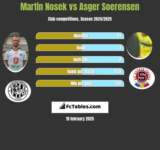 Martin Nosek vs Asger Soerensen h2h player stats