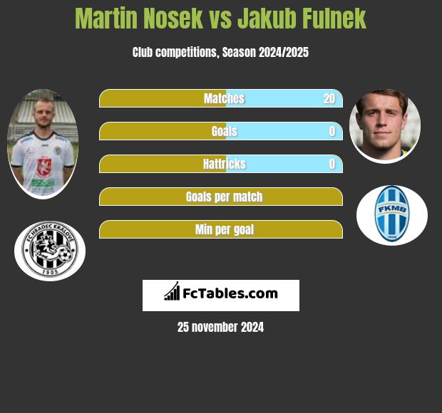 Martin Nosek vs Jakub Fulnek h2h player stats