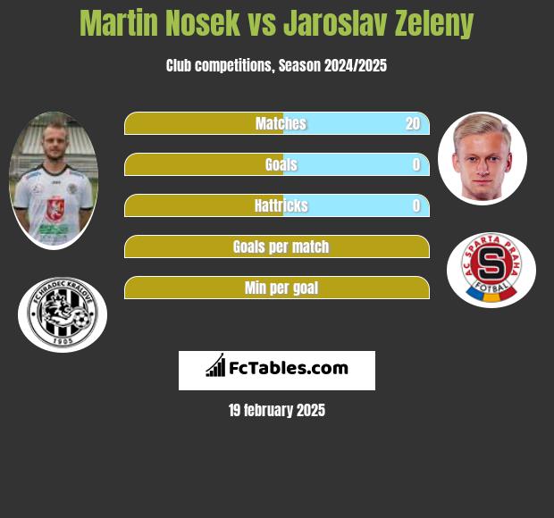 Martin Nosek vs Jaroslav Zeleny h2h player stats