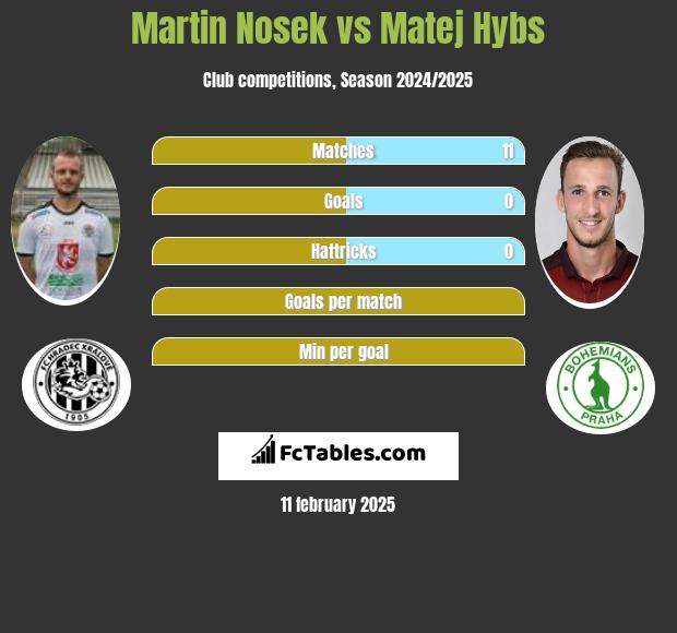 Martin Nosek vs Matej Hybs h2h player stats