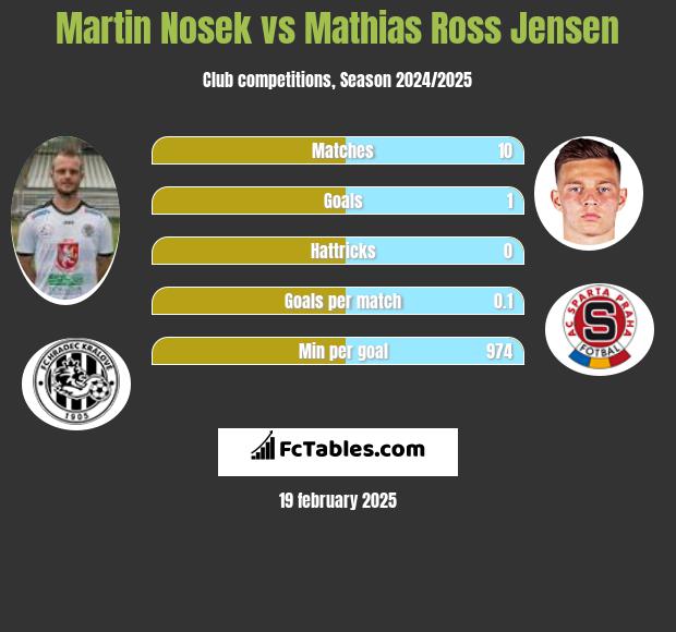 Martin Nosek vs Mathias Ross Jensen h2h player stats