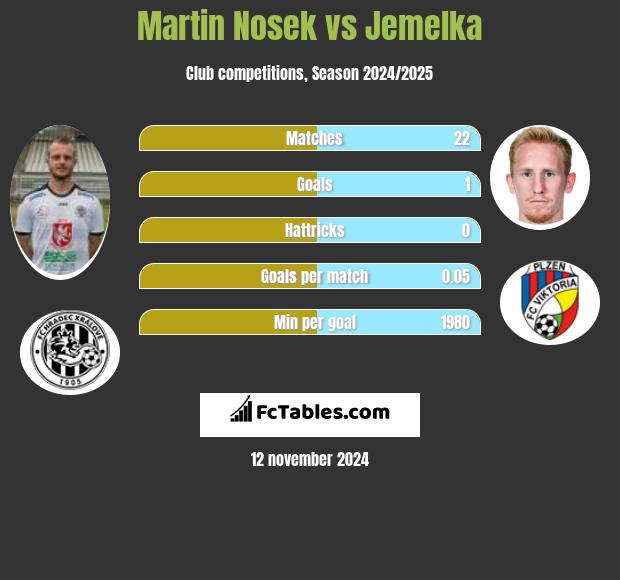 Martin Nosek vs Jemelka h2h player stats