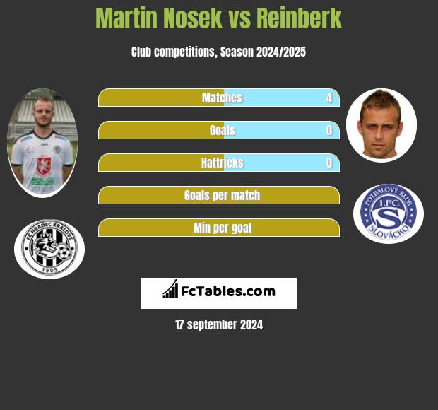 Martin Nosek vs Reinberk h2h player stats