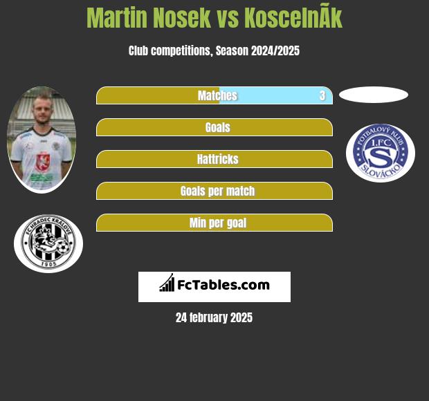 Martin Nosek vs KoscelnÃ­k h2h player stats