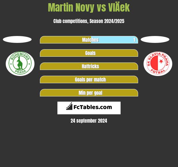 Martin Novy vs VlÄek h2h player stats