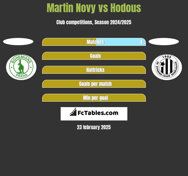 Martin Novy vs Hodous h2h player stats