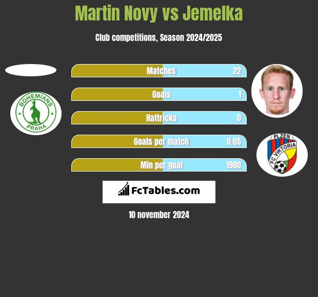 Martin Novy vs Jemelka h2h player stats