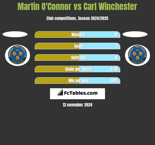 Martin O'Connor vs Carl Winchester h2h player stats