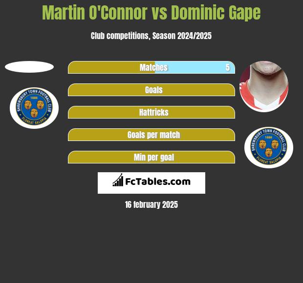 Martin O'Connor vs Dominic Gape h2h player stats