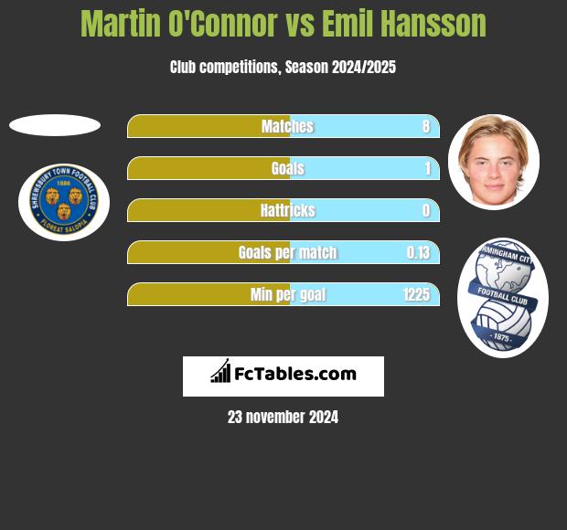 Martin O'Connor vs Emil Hansson h2h player stats