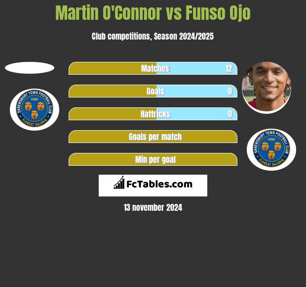 Martin O'Connor vs Funso Ojo h2h player stats