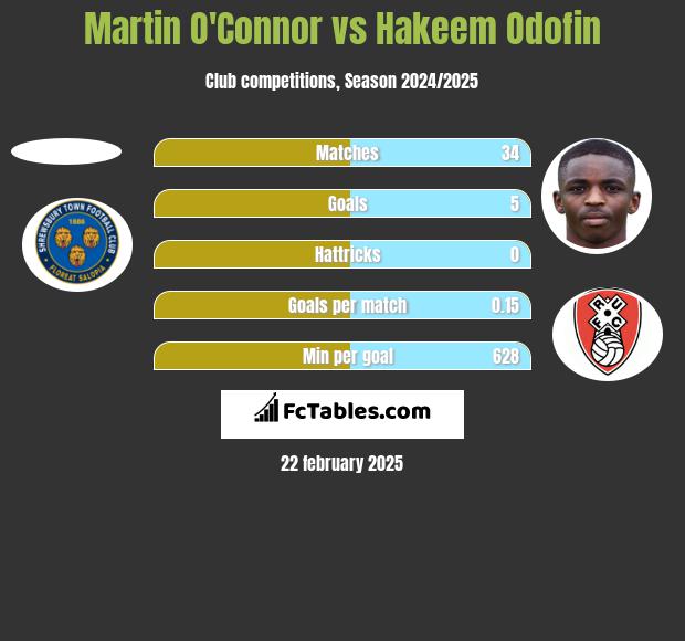 Martin O'Connor vs Hakeem Odofin h2h player stats