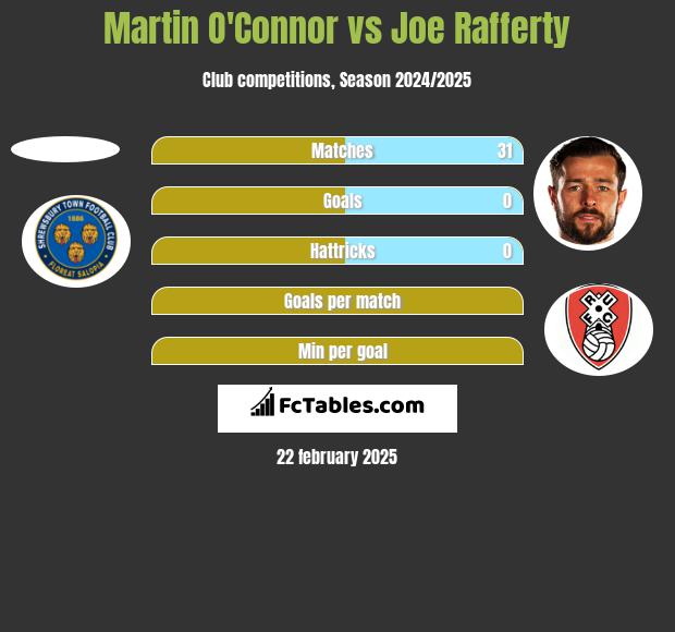 Martin O'Connor vs Joe Rafferty h2h player stats