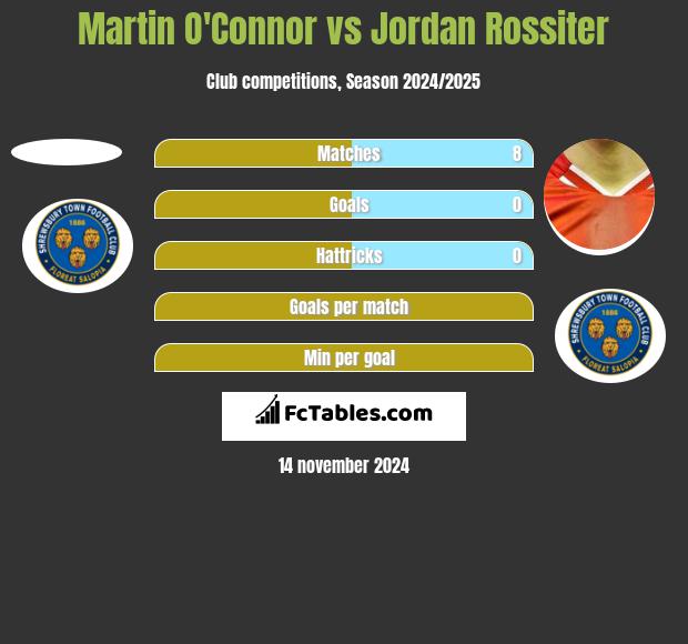 Martin O'Connor vs Jordan Rossiter h2h player stats