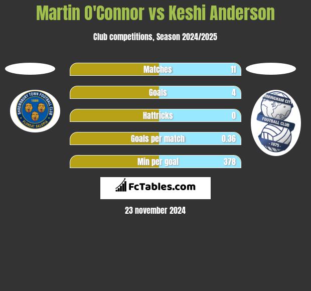 Martin O'Connor vs Keshi Anderson h2h player stats