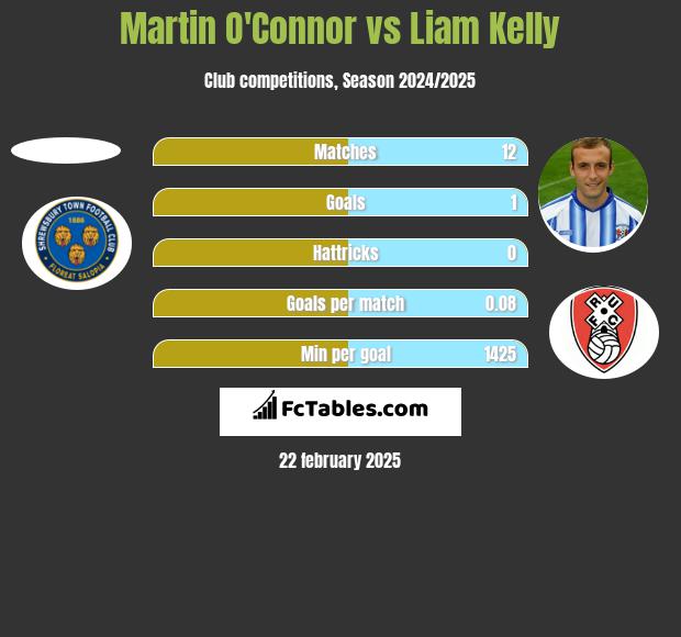 Martin O'Connor vs Liam Kelly h2h player stats