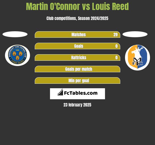 Martin O'Connor vs Louis Reed h2h player stats