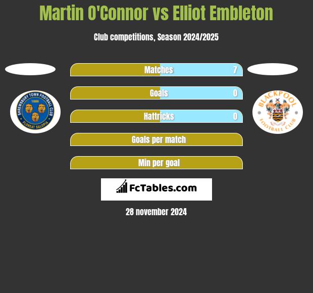 Martin O'Connor vs Elliot Embleton h2h player stats