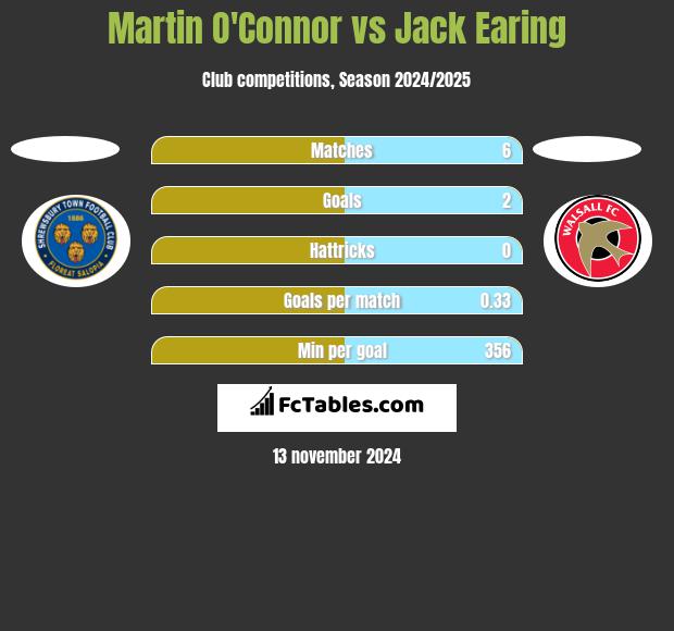 Martin O'Connor vs Jack Earing h2h player stats