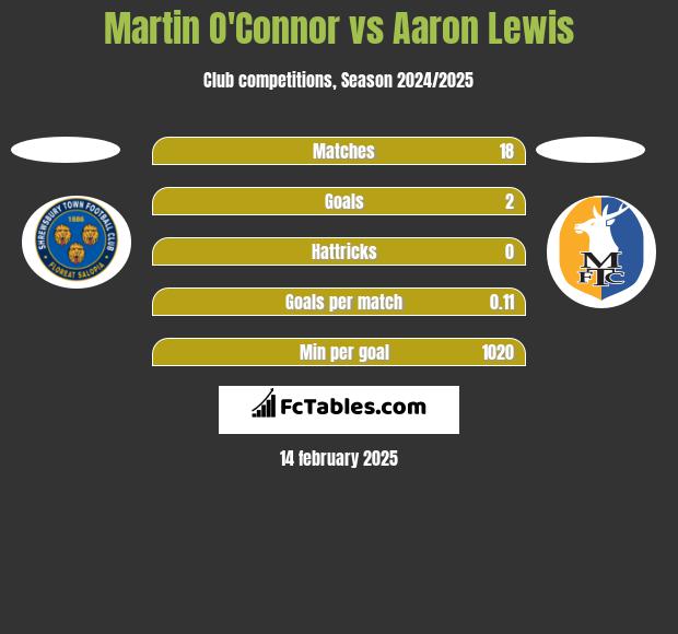 Martin O'Connor vs Aaron Lewis h2h player stats