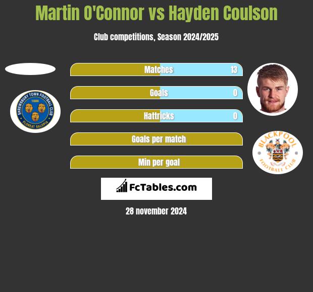 Martin O'Connor vs Hayden Coulson h2h player stats