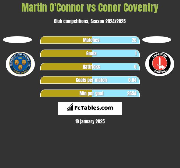 Martin O'Connor vs Conor Coventry h2h player stats