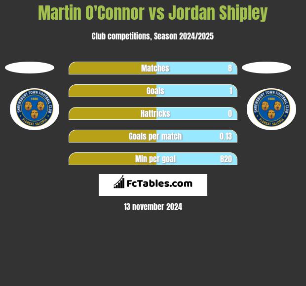 Martin O'Connor vs Jordan Shipley h2h player stats