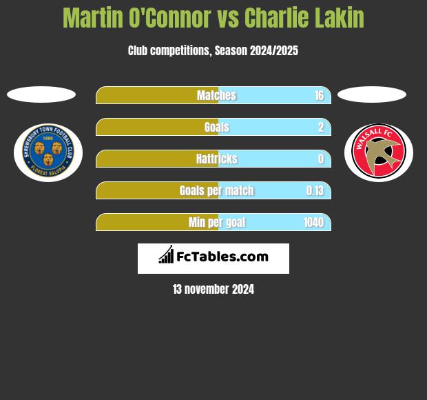 Martin O'Connor vs Charlie Lakin h2h player stats